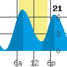 Tide chart for Palo Alto Yacht Harbor, San Francisco Bay, California on 2023/11/21