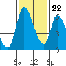 Tide chart for Palo Alto Yacht Harbor, San Francisco Bay, California on 2023/11/22