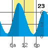 Tide chart for Palo Alto Yacht Harbor, San Francisco Bay, California on 2023/11/23