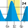 Tide chart for Palo Alto Yacht Harbor, San Francisco Bay, California on 2023/11/24