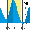 Tide chart for Palo Alto Yacht Harbor, San Francisco Bay, California on 2023/11/25