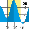 Tide chart for Palo Alto Yacht Harbor, San Francisco Bay, California on 2023/11/26