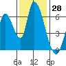 Tide chart for Palo Alto Yacht Harbor, San Francisco Bay, California on 2023/11/28