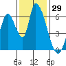 Tide chart for Palo Alto Yacht Harbor, San Francisco Bay, California on 2023/11/29