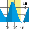 Tide chart for Palo Alto, San Francisco Bay, California on 2023/12/10