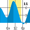 Tide chart for Palo Alto, San Francisco Bay, California on 2023/12/11