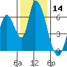 Tide chart for Palo Alto, San Francisco Bay, California on 2023/12/14
