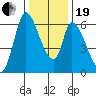 Tide chart for Palo Alto, San Francisco Bay, California on 2023/12/19