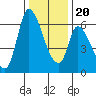 Tide chart for Palo Alto Yacht Harbor, San Francisco Bay, California on 2023/12/20