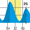 Tide chart for Palo Alto, San Francisco Bay, California on 2023/12/21