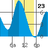 Tide chart for Palo Alto Yacht Harbor, San Francisco Bay, California on 2023/12/23