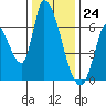 Tide chart for Palo Alto, San Francisco Bay, California on 2023/12/24