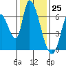 Tide chart for Palo Alto, San Francisco Bay, California on 2023/12/25