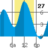 Tide chart for Palo Alto Yacht Harbor, San Francisco Bay, California on 2023/12/27