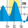 Tide chart for Palo Alto, San Francisco Bay, California on 2023/12/28