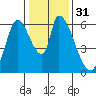 Tide chart for Palo Alto, San Francisco Bay, California on 2023/12/31
