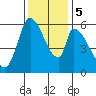 Tide chart for Palo Alto, San Francisco Bay, California on 2023/12/5