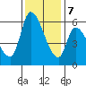 Tide chart for Palo Alto, San Francisco Bay, California on 2023/12/7