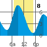 Tide chart for Palo Alto, San Francisco Bay, California on 2023/12/8