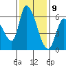Tide chart for Palo Alto, San Francisco Bay, California on 2023/12/9
