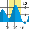 Tide chart for Palo Alto Yacht Harbor, San Francisco Bay, California on 2024/01/12
