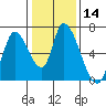 Tide chart for Palo Alto Yacht Harbor, San Francisco Bay, California on 2024/01/14