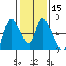 Tide chart for Palo Alto Yacht Harbor, San Francisco Bay, California on 2024/01/15