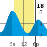 Tide chart for Palo Alto Yacht Harbor, San Francisco Bay, California on 2024/01/18