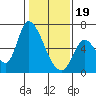 Tide chart for Palo Alto Yacht Harbor, San Francisco Bay, California on 2024/01/19