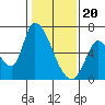 Tide chart for Palo Alto Yacht Harbor, San Francisco Bay, California on 2024/01/20