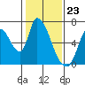 Tide chart for Palo Alto Yacht Harbor, San Francisco Bay, California on 2024/01/23