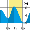 Tide chart for Palo Alto Yacht Harbor, San Francisco Bay, California on 2024/01/24