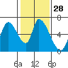Tide chart for Palo Alto Yacht Harbor, San Francisco Bay, California on 2024/01/28