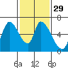 Tide chart for Palo Alto Yacht Harbor, San Francisco Bay, California on 2024/01/29