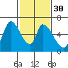 Tide chart for Palo Alto Yacht Harbor, San Francisco Bay, California on 2024/01/30