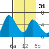 Tide chart for Palo Alto Yacht Harbor, San Francisco Bay, California on 2024/01/31