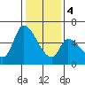 Tide chart for Palo Alto Yacht Harbor, San Francisco Bay, California on 2024/01/4