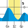 Tide chart for Palo Alto Yacht Harbor, San Francisco Bay, California on 2024/01/5