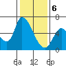 Tide chart for Palo Alto Yacht Harbor, San Francisco Bay, California on 2024/01/6