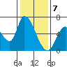 Tide chart for Palo Alto Yacht Harbor, San Francisco Bay, California on 2024/01/7
