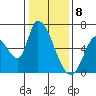 Tide chart for Palo Alto Yacht Harbor, San Francisco Bay, California on 2024/01/8