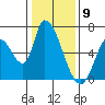 Tide chart for Palo Alto Yacht Harbor, San Francisco Bay, California on 2024/01/9