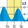 Tide chart for Palo Alto Yacht Harbor, San Francisco Bay, California on 2024/02/13