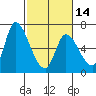 Tide chart for Palo Alto Yacht Harbor, San Francisco Bay, California on 2024/02/14