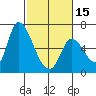 Tide chart for Palo Alto Yacht Harbor, San Francisco Bay, California on 2024/02/15