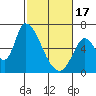 Tide chart for Palo Alto Yacht Harbor, San Francisco Bay, California on 2024/02/17