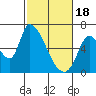 Tide chart for Palo Alto Yacht Harbor, San Francisco Bay, California on 2024/02/18