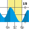 Tide chart for Palo Alto Yacht Harbor, San Francisco Bay, California on 2024/02/19
