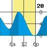 Tide chart for Palo Alto Yacht Harbor, San Francisco Bay, California on 2024/02/20
