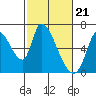 Tide chart for Palo Alto Yacht Harbor, San Francisco Bay, California on 2024/02/21